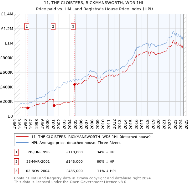 11, THE CLOISTERS, RICKMANSWORTH, WD3 1HL: Price paid vs HM Land Registry's House Price Index