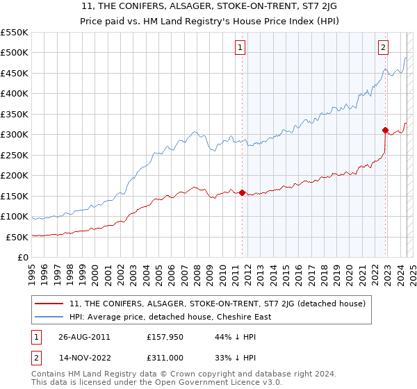 11, THE CONIFERS, ALSAGER, STOKE-ON-TRENT, ST7 2JG: Price paid vs HM Land Registry's House Price Index