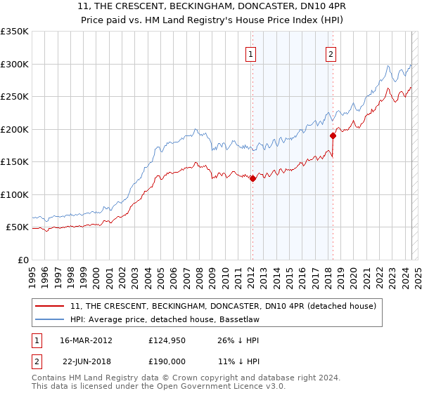 11, THE CRESCENT, BECKINGHAM, DONCASTER, DN10 4PR: Price paid vs HM Land Registry's House Price Index