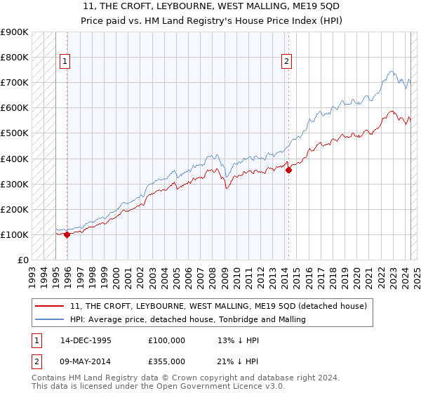 11, THE CROFT, LEYBOURNE, WEST MALLING, ME19 5QD: Price paid vs HM Land Registry's House Price Index