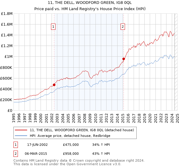 11, THE DELL, WOODFORD GREEN, IG8 0QL: Price paid vs HM Land Registry's House Price Index