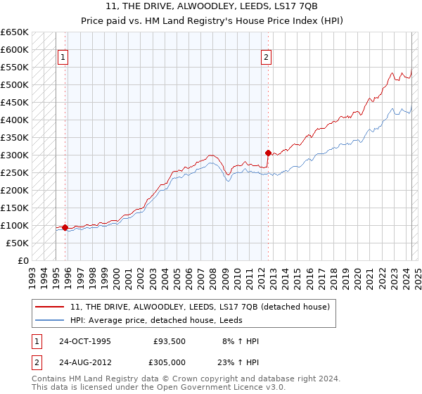 11, THE DRIVE, ALWOODLEY, LEEDS, LS17 7QB: Price paid vs HM Land Registry's House Price Index