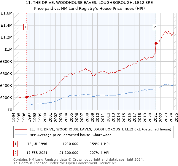 11, THE DRIVE, WOODHOUSE EAVES, LOUGHBOROUGH, LE12 8RE: Price paid vs HM Land Registry's House Price Index