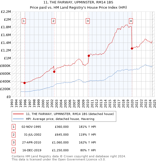 11, THE FAIRWAY, UPMINSTER, RM14 1BS: Price paid vs HM Land Registry's House Price Index