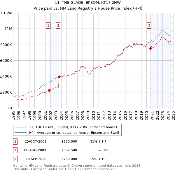 11, THE GLADE, EPSOM, KT17 2HW: Price paid vs HM Land Registry's House Price Index