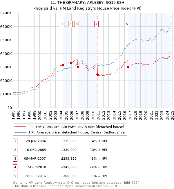 11, THE GRANARY, ARLESEY, SG15 6SH: Price paid vs HM Land Registry's House Price Index