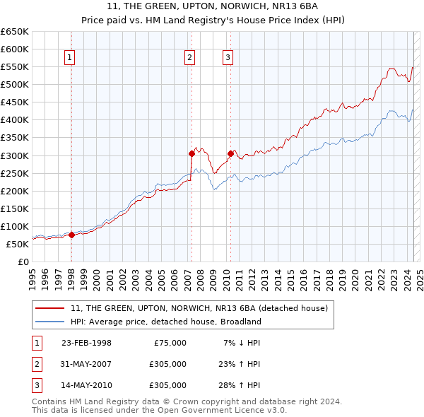 11, THE GREEN, UPTON, NORWICH, NR13 6BA: Price paid vs HM Land Registry's House Price Index