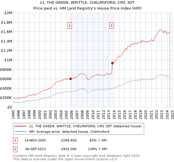 11, THE GREEN, WRITTLE, CHELMSFORD, CM1 3DT: Price paid vs HM Land Registry's House Price Index