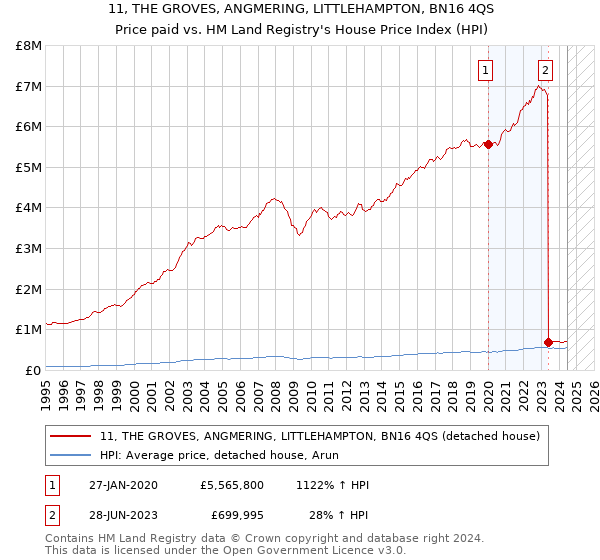 11, THE GROVES, ANGMERING, LITTLEHAMPTON, BN16 4QS: Price paid vs HM Land Registry's House Price Index