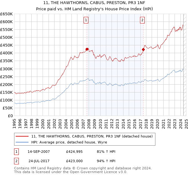 11, THE HAWTHORNS, CABUS, PRESTON, PR3 1NF: Price paid vs HM Land Registry's House Price Index