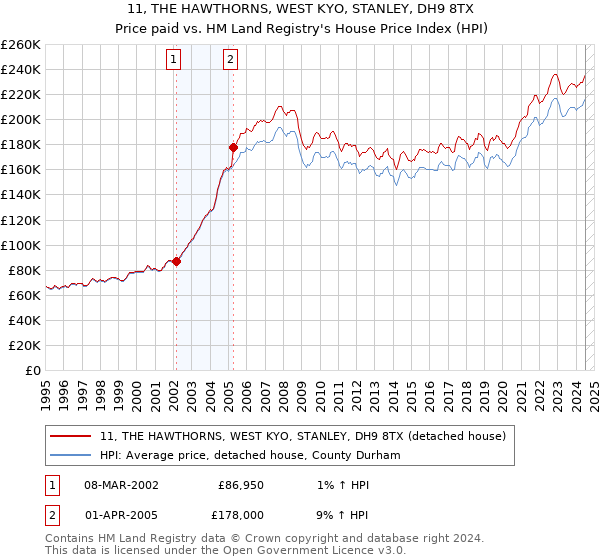 11, THE HAWTHORNS, WEST KYO, STANLEY, DH9 8TX: Price paid vs HM Land Registry's House Price Index