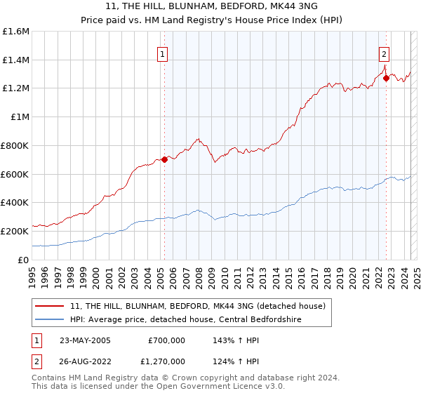 11, THE HILL, BLUNHAM, BEDFORD, MK44 3NG: Price paid vs HM Land Registry's House Price Index