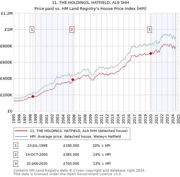 11, THE HOLDINGS, HATFIELD, AL9 5HH: Price paid vs HM Land Registry's House Price Index