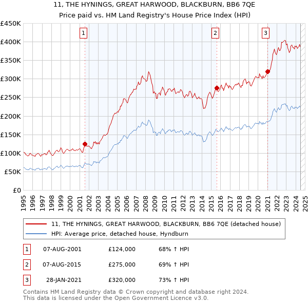 11, THE HYNINGS, GREAT HARWOOD, BLACKBURN, BB6 7QE: Price paid vs HM Land Registry's House Price Index