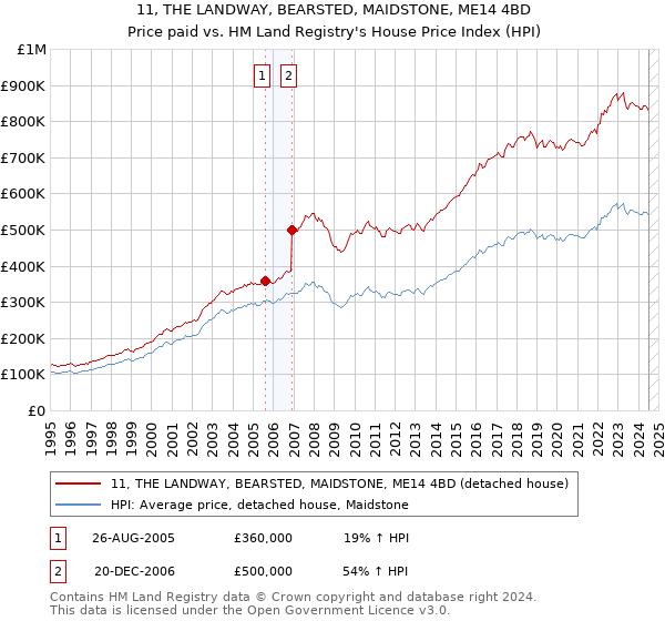 11, THE LANDWAY, BEARSTED, MAIDSTONE, ME14 4BD: Price paid vs HM Land Registry's House Price Index