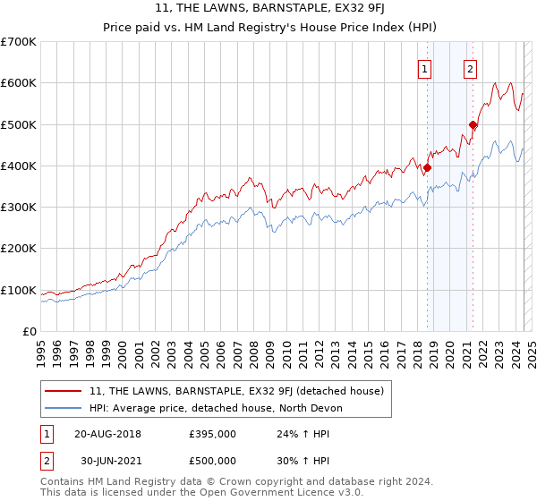 11, THE LAWNS, BARNSTAPLE, EX32 9FJ: Price paid vs HM Land Registry's House Price Index