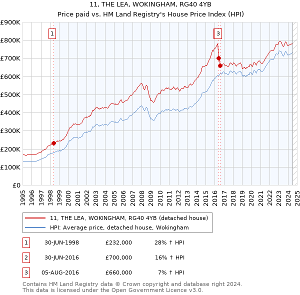 11, THE LEA, WOKINGHAM, RG40 4YB: Price paid vs HM Land Registry's House Price Index