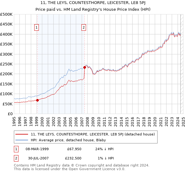 11, THE LEYS, COUNTESTHORPE, LEICESTER, LE8 5PJ: Price paid vs HM Land Registry's House Price Index