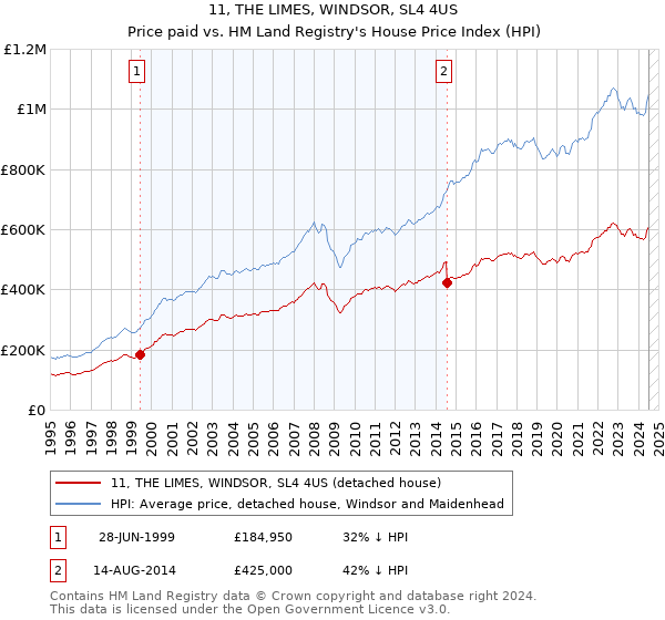 11, THE LIMES, WINDSOR, SL4 4US: Price paid vs HM Land Registry's House Price Index