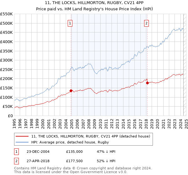 11, THE LOCKS, HILLMORTON, RUGBY, CV21 4PP: Price paid vs HM Land Registry's House Price Index