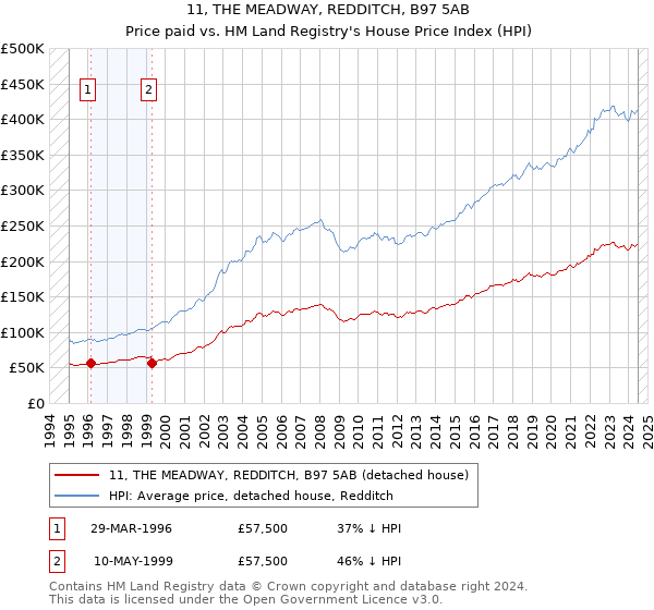 11, THE MEADWAY, REDDITCH, B97 5AB: Price paid vs HM Land Registry's House Price Index