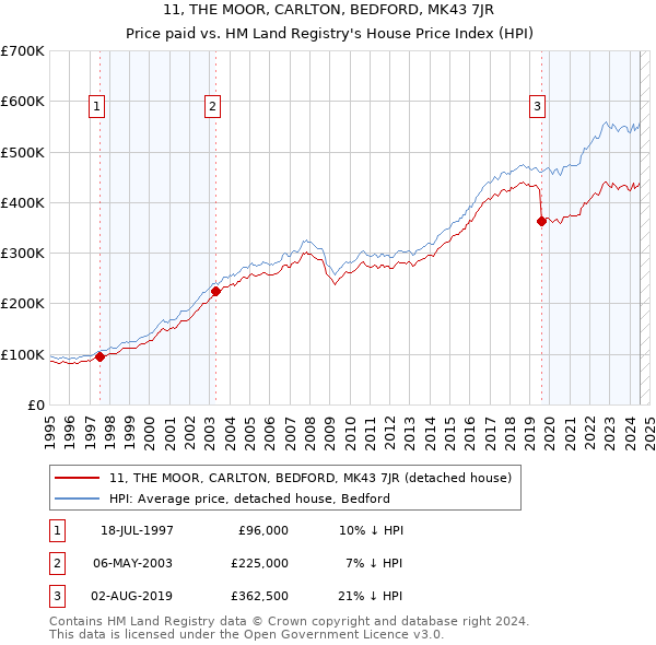 11, THE MOOR, CARLTON, BEDFORD, MK43 7JR: Price paid vs HM Land Registry's House Price Index