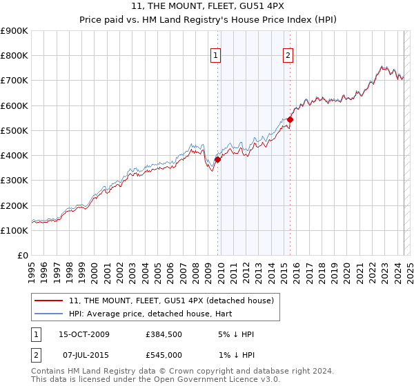 11, THE MOUNT, FLEET, GU51 4PX: Price paid vs HM Land Registry's House Price Index