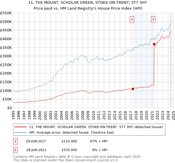 11, THE MOUNT, SCHOLAR GREEN, STOKE-ON-TRENT, ST7 3HY: Price paid vs HM Land Registry's House Price Index