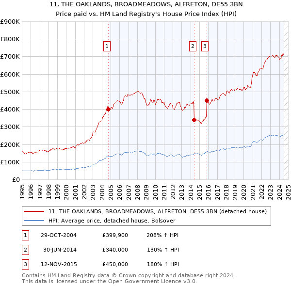 11, THE OAKLANDS, BROADMEADOWS, ALFRETON, DE55 3BN: Price paid vs HM Land Registry's House Price Index