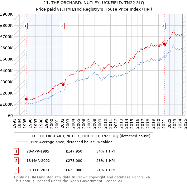 11, THE ORCHARD, NUTLEY, UCKFIELD, TN22 3LQ: Price paid vs HM Land Registry's House Price Index