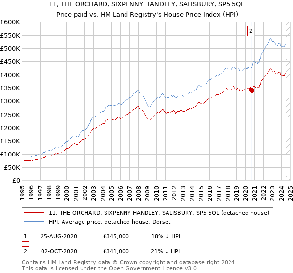 11, THE ORCHARD, SIXPENNY HANDLEY, SALISBURY, SP5 5QL: Price paid vs HM Land Registry's House Price Index