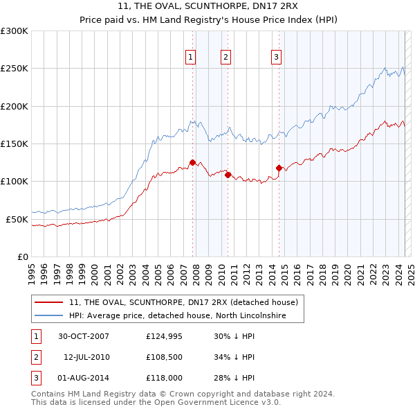 11, THE OVAL, SCUNTHORPE, DN17 2RX: Price paid vs HM Land Registry's House Price Index