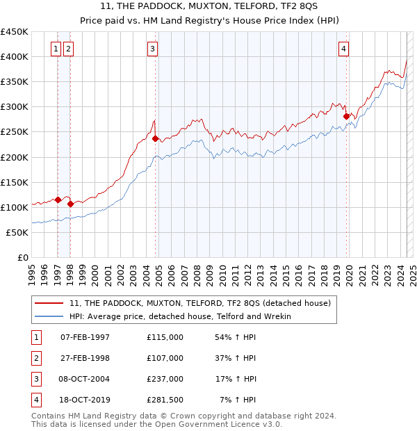 11, THE PADDOCK, MUXTON, TELFORD, TF2 8QS: Price paid vs HM Land Registry's House Price Index