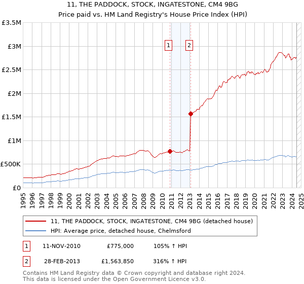 11, THE PADDOCK, STOCK, INGATESTONE, CM4 9BG: Price paid vs HM Land Registry's House Price Index