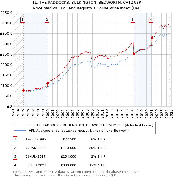 11, THE PADDOCKS, BULKINGTON, BEDWORTH, CV12 9SR: Price paid vs HM Land Registry's House Price Index