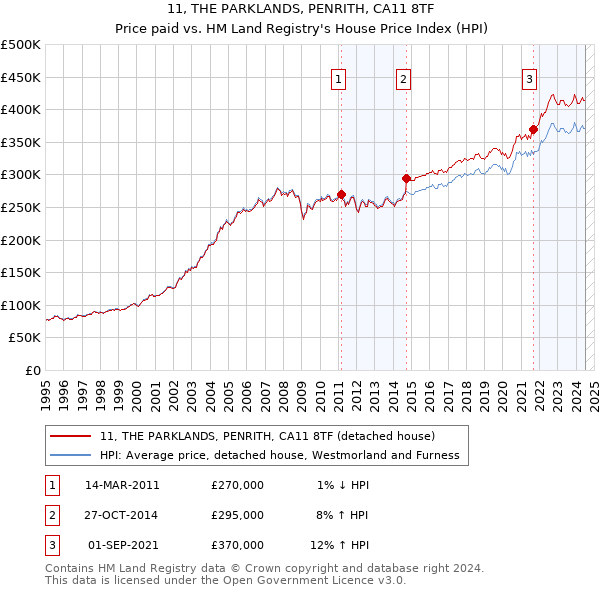 11, THE PARKLANDS, PENRITH, CA11 8TF: Price paid vs HM Land Registry's House Price Index