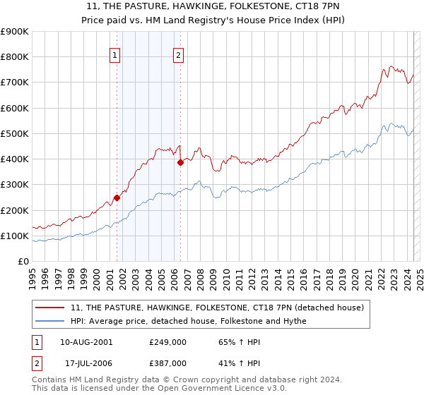 11, THE PASTURE, HAWKINGE, FOLKESTONE, CT18 7PN: Price paid vs HM Land Registry's House Price Index