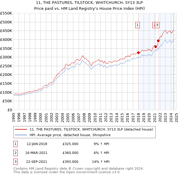 11, THE PASTURES, TILSTOCK, WHITCHURCH, SY13 3LP: Price paid vs HM Land Registry's House Price Index