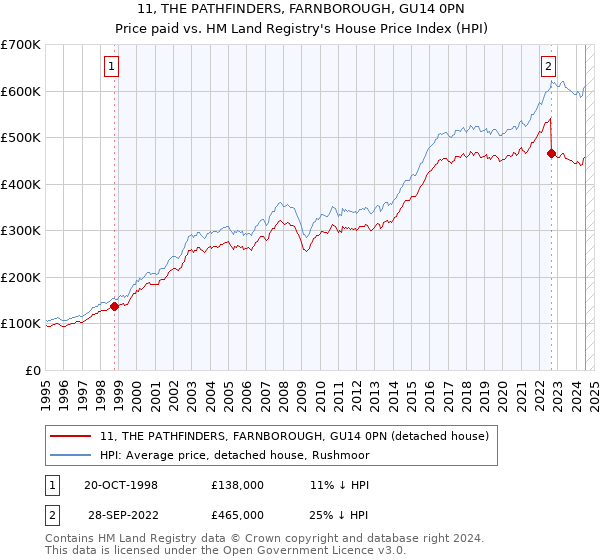 11, THE PATHFINDERS, FARNBOROUGH, GU14 0PN: Price paid vs HM Land Registry's House Price Index