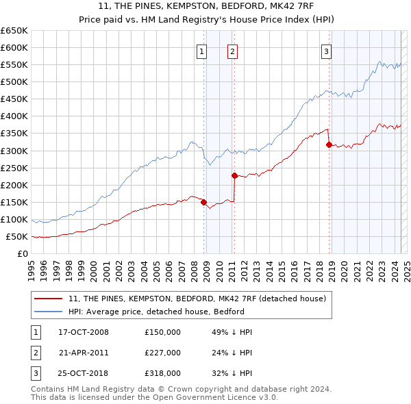 11, THE PINES, KEMPSTON, BEDFORD, MK42 7RF: Price paid vs HM Land Registry's House Price Index