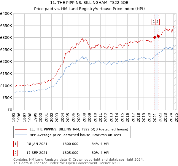 11, THE PIPPINS, BILLINGHAM, TS22 5QB: Price paid vs HM Land Registry's House Price Index