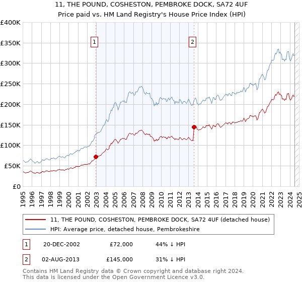 11, THE POUND, COSHESTON, PEMBROKE DOCK, SA72 4UF: Price paid vs HM Land Registry's House Price Index