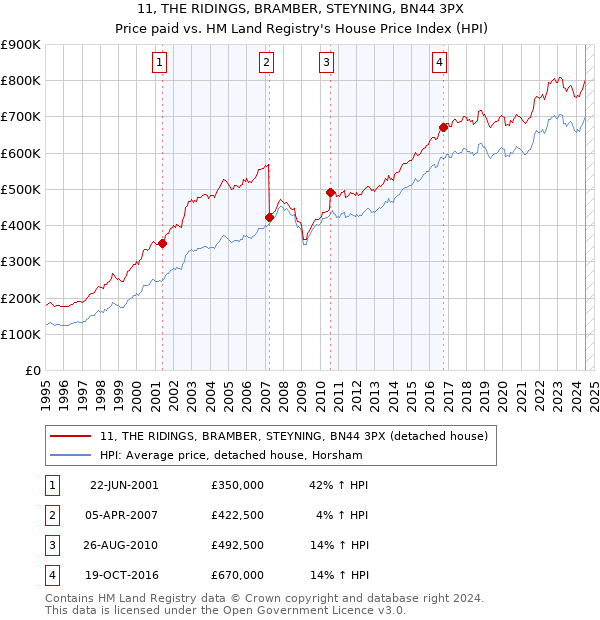 11, THE RIDINGS, BRAMBER, STEYNING, BN44 3PX: Price paid vs HM Land Registry's House Price Index