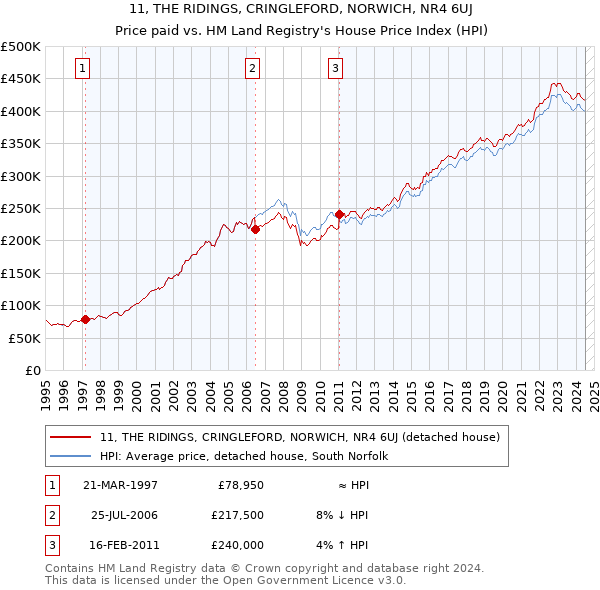 11, THE RIDINGS, CRINGLEFORD, NORWICH, NR4 6UJ: Price paid vs HM Land Registry's House Price Index