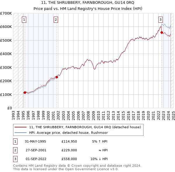 11, THE SHRUBBERY, FARNBOROUGH, GU14 0RQ: Price paid vs HM Land Registry's House Price Index