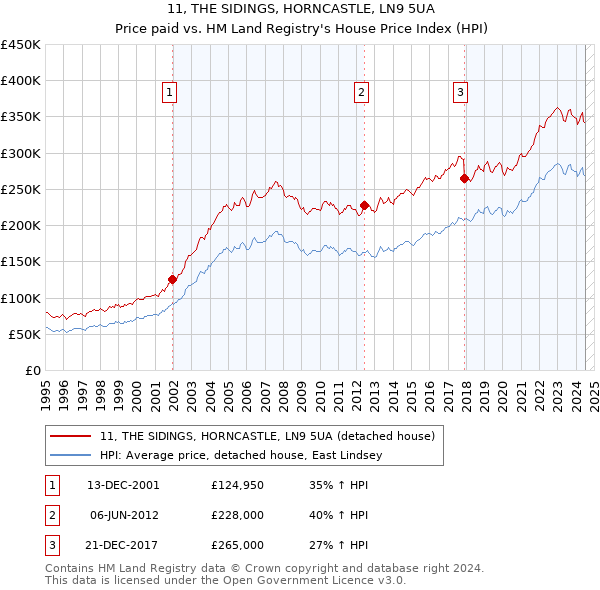 11, THE SIDINGS, HORNCASTLE, LN9 5UA: Price paid vs HM Land Registry's House Price Index