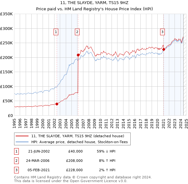 11, THE SLAYDE, YARM, TS15 9HZ: Price paid vs HM Land Registry's House Price Index