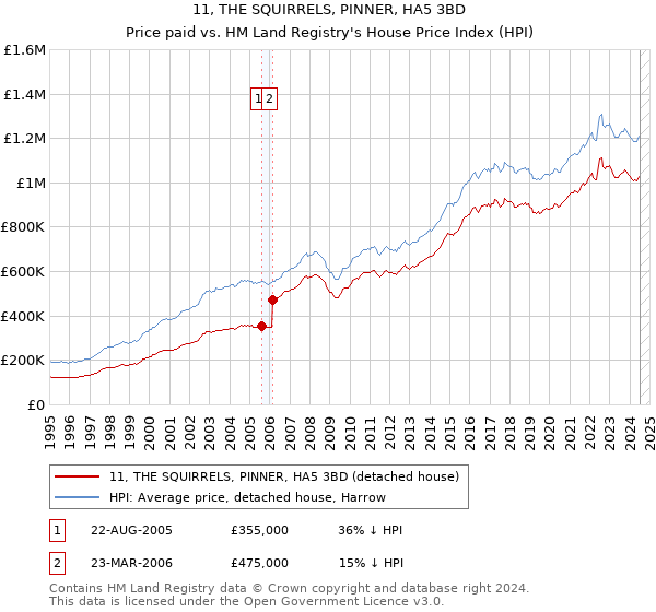 11, THE SQUIRRELS, PINNER, HA5 3BD: Price paid vs HM Land Registry's House Price Index