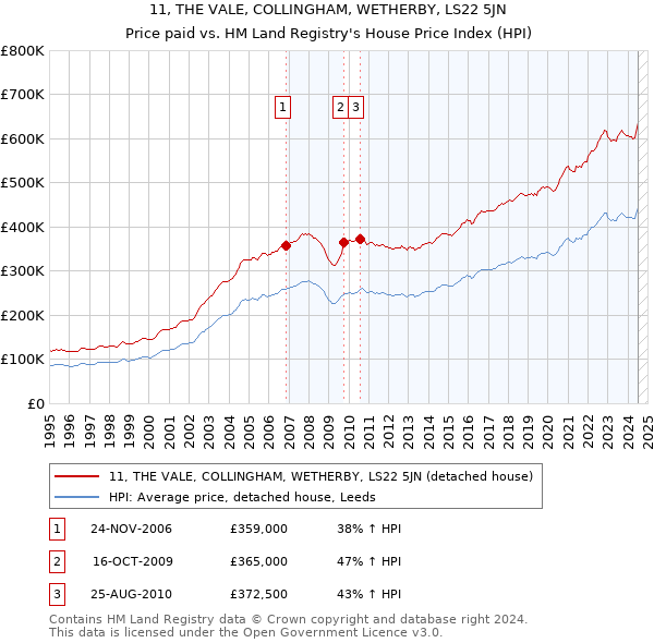 11, THE VALE, COLLINGHAM, WETHERBY, LS22 5JN: Price paid vs HM Land Registry's House Price Index