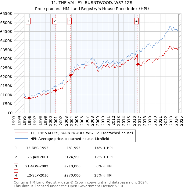 11, THE VALLEY, BURNTWOOD, WS7 1ZR: Price paid vs HM Land Registry's House Price Index